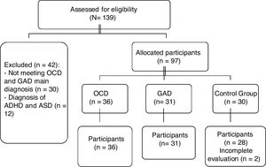 CONSORT Flow diagrams of study development.