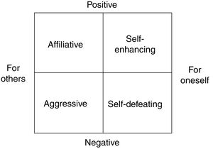 Model of the uses of humor. Note. The numbers in the arrow-lines are the weightings of the variables