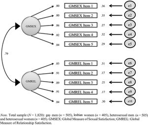 Confirmatory Factor Analysis (CFA).