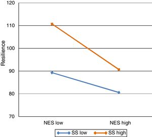 Resilience as a function of NES and SS. Note. NES = depression, anxiety and stress; SS = social support.