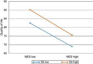 QoL as a function of NES and SS. Note. QoL = quality of life; NES = depression, anxiety and stress; SS = social support.