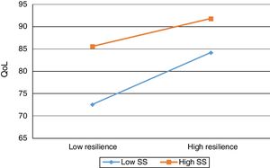 QoL as a function of resilience and SS. Note. QoL = quality of life; R = resilience; SS = social support.