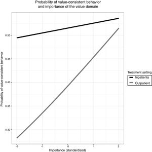 Association between importance of the value domain (standardized) and probability of values-consistent behavior in the two treatment settings inpatients and outpatients.