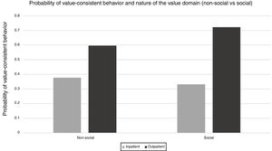 Probability of values-consistent behavior by treatment setting (inpatients or outpatients) and context of the value domain (social vs non-social).