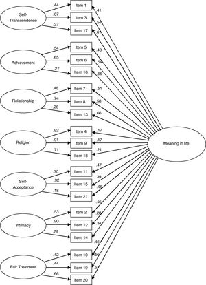 Standardized solution for the bifactor model of the PMP-B in the overall sample. Error is not shown but it was specified for all variables. Error variance estimate was set to zero for Item 15. Error covariances were not permitted. (N = 546).