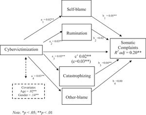 Multiple mediation model for the effect of cybervictimization on somatic symptoms via maladaptive cognitive emotion regulation strategies controlling for age and gender as covariates. Total effect (c-path) is given in parentheses.