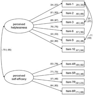 Final PSS model retrieved from CFA (standardized solution) in nonclinical and clinical subjects; statistical indices from nonclinical subjects are shown in brackets. Factor loadings are shown above the arrows, communalities are shown next to the Items. Items 4, 5, 7 and 8 are reverse-scored (R). Items 2 and 8R served as marker variables. Residuals of items 1/3 and items 1/9 were freed to correlate.