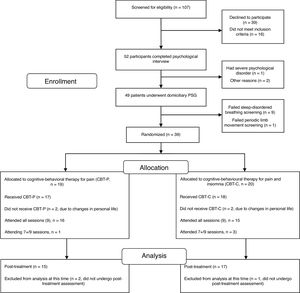 Flow diagram of participants through the phases of the clinical trial. Note. CBT-C=Cognitive-behavioral therapy for insomnia and pain, CBT-P=Cognitive-behavioral therapy for pain, PSG=Polysomnography.