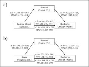 a) Mediation model with Positive Mental Health (BL, predictor), Sense of Control (FU, mediator), and burden caused by COVID-19 (FU, outcome); b) Mediation model with Stress Symptoms (BL, predictor), Sense of Control (FU, mediator), and burden caused by COVID-19 (FU, outcome). Note. c = total effect, c’ = direct effect; b = standardized regression coefficient; SE = Standard Error; CI = Confidence Interval; BL = Baseline; FU = Follow-up.