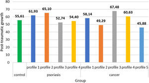 Mean values of posttraumatic growth in the extracted classes of clinical samples and in the control group.