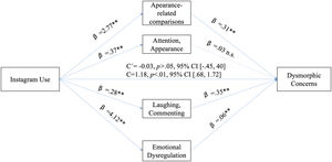 Mediation model in which the independent variable is Instagram Use score, the dependent variable are Dysmorphic Concerns score and mediating variables are appearance-related comparisons, ideas of reference about “attention, appearance” and “laughing, commenting”, difficulties in emotion regulation. Note. c = total effect, c’ = direct effect. β, C and C´ represent unstandardized coefficients **p < .01. n.s. Non-significant.