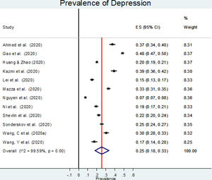 Forest plot for the prevalence of depression.