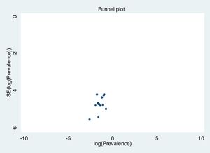 Funnel plot for the prevalence of depression.