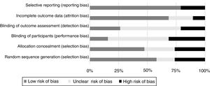 Analysis of risk of bias in the studies (N = 18) with the Cochrane Collaboration Tool.