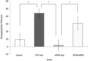Comparison of the disengaging index between all groups. Note. *p < .05. SCT: Sluggish Cognitive Tempo; ADHD: Attention-Deficit/Hyperactivity Disorder.