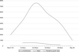 Duration of the COVID-19 confinement phase in Spain (dash line). Timing of data collection (waves; dashed line) and growth rate of the pandemic in Spain (Official data of the Government of Spain, retrieved from https://cnecovid.isciii.es/covid19/#declaraci%C3%B3n-agregada).