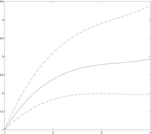 OR adjusted with 95% CI for depressive symptoms at all four points of measurement. Note. The MVPA hours/week were modeled by restricted cubic splines using a mixed linear model of repeated measures, adjusted by age, sex, measurement times and coexistence with people at risk by COVID-19.
