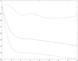 OR adjusted with 95% CI for the association of the MVPA hours/week with changes in depressive symptoms in people confined in Spain (COVID-19). Note. The partition model was modeled by restricted cubic splines using a mixed linear model of repeated measures, adjusted for VPA hours/week, age, sex, measurement times and coexistence with people at risk for COVID-19.