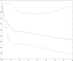 Partition model. OR adjusted to 95% CI for the association of MPA hours/week with changes in depressive symptoms in people confined in Spain (COVID-19).