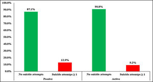Prevalence of suicide attempt by being active and passive in school travel.