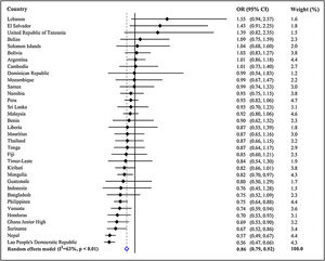 Country-wise associations between active school travel and suicide attempts estimated by multivariable logistic regression. Abbreviation: OR Odds ratio; CI Confidence interval. The pooled estimate was obtained by meta-analysis with random effects model.
