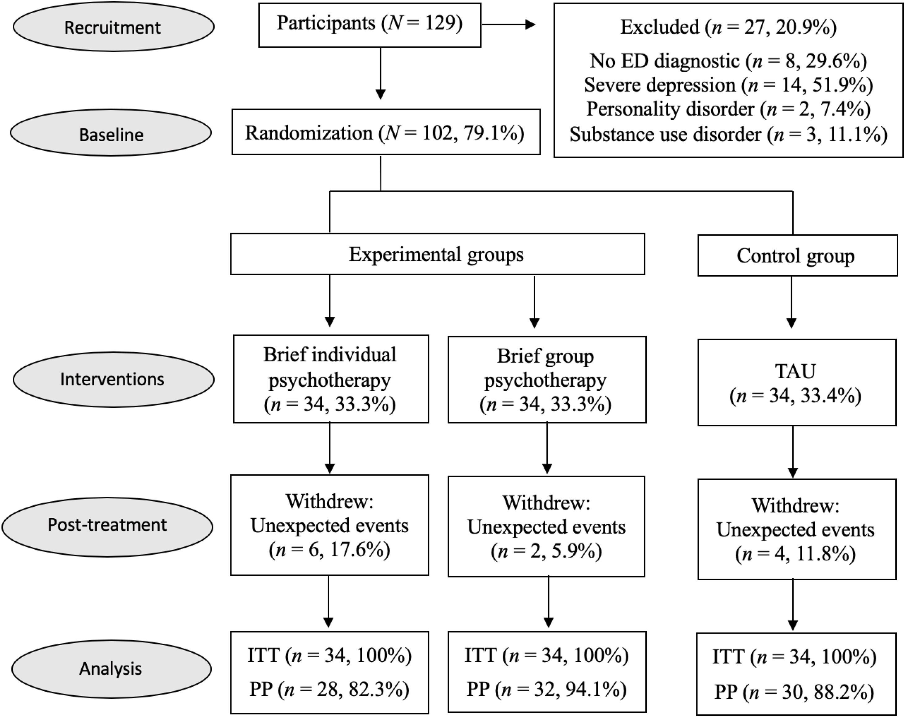 Brief psychological treatments for emotional disorders in Primary and ...