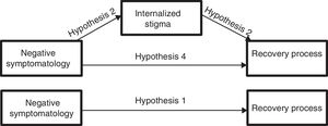 Hypotesized mediation model.