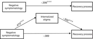 Results of the mediation model: Indirect effect of negative symptomatology on recovery of people with psychosis through internalisation of stigma and total effect (standardised regression coefficients). ***p ≤ .001.