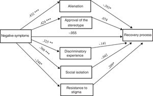 Results of the mediation model: The indirect effect of negative symptomatology on the recovery stages from psychosis through de dimensions of the internalised stigma construct (standardised regression coefficients). ***p ≤ .0001, **p ≤ .001; *p < .05.