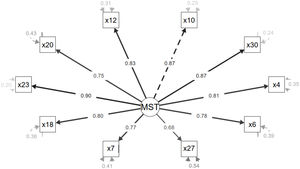 Standardised estimates of the 10-item unifactorial model. Note. The items maintain the numbering of the original 30-item version.