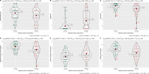 Comparisons between groups with positive and negative attitudes towards masturbation in frequency of masturbation, religiosity, erotophilia, positive attitude towards sexual fantasies, sexual inhibition due to fear of failure in sexual performance and solitary sexual desire. Note. The red dot shows the population mean (µ) of that group together with the corresponding confidence interval. Below each figure are the results of the Bayesian analysis.