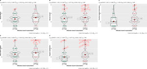 Comparisons between groups with positive and negative attitudes towards masturbation in the dimensions of sexual functioning: desire, arousal, erection/vaginal lubrication, ease of reaching orgasm and orgasm satisfaction. Note. The red dot shows the population mean (µ) of that group together with the corresponding confidence interval. Below each figure are the results of the Bayesian analysis.