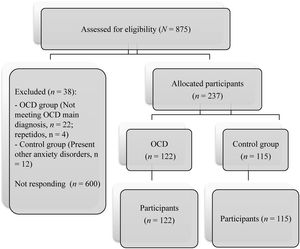 CONSORT Flow diagrams of study development.