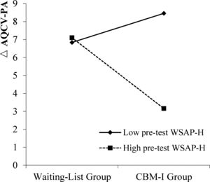 Interaction between Group and Initial WSAP-HS Score in Predicting ΔAQCV-PA. Note. n for Waiting-List group = 25; n for CBM-I group = 27; WSAP-H = Word Sentence Association Paradigm-Hostile Interpretation. For participants with a low level of pre-test WSAP-H, the ΔAQCV-PA in the CBM-I group was not significantly different from that of the Waiting-List group (simple slope = 1.62, t = 0.96, p = .342); for participants with a high level of pre-test WSAP-H, the ΔAQCV-PA in the CBM-I group was significantly smaller than that of the Waiting-List group (simple slope = -3.95, t = -2.32, p = .024).