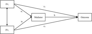 Generic example of a path analysis model with two correlated independent variables (IV) and one mediator.