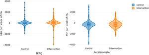 Violin plot of total PA differences distribution by study group measured by IPAQ and accelerometer.
