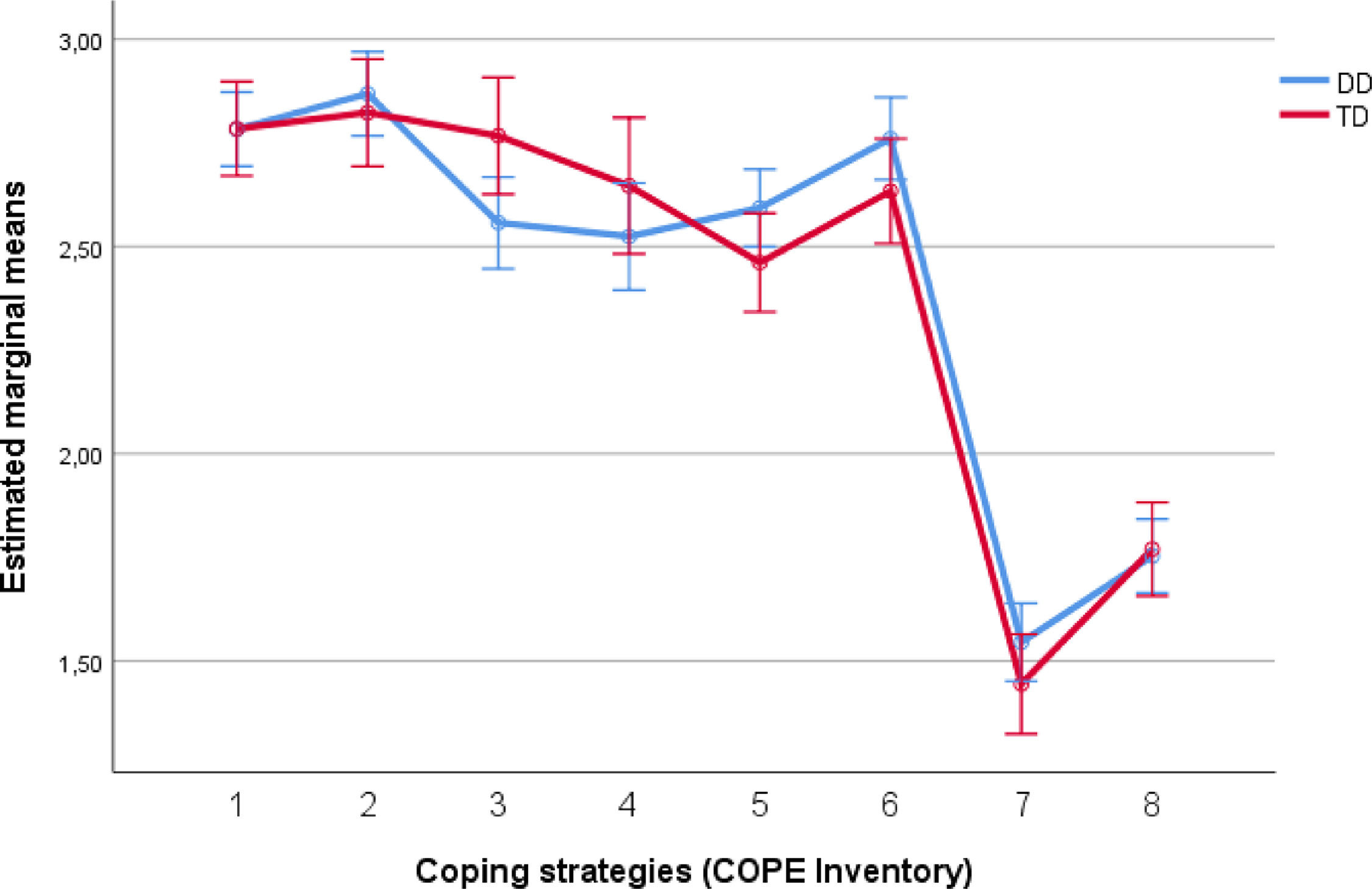 Coping with stress in parents of children with developmental ...