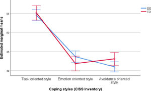 Estimated marginal means of the CISS inventory dimensions for the parents of children with DD and parents of TD children. Note. Vertical lines show 95% confidence intervals of the estimated marginal means.