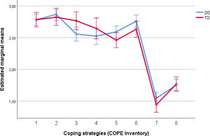 Marginal Means of the COPE inventory dimensions for parents with DD children and parents with TD children. Note. Vertical lines show 95% confidence intervals of the estimated marginal means;1- planning, 2 – instrumental support, 3 – emotional support, 4 – religion, 5 – acceptance, 6 – focus on emotions, 7 – substance use, 8 – humor.