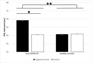 Group differences in CFQ total score Note. * p < .05; ** p < .01 CFQ = Cognitive failures questionnaire. Bars represent standard error of the mean.