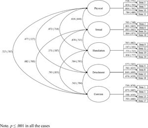 Standardized parameter estimates for the measurement model of DVQ-RV and DVQ-RP.