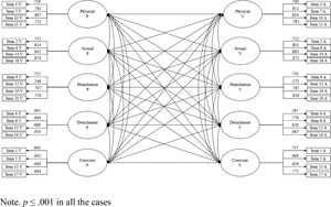 Standardized parameter estimates for the measurement model of DVQ-VP.