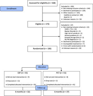 CONSORT Diagram of participants flow in this randomized controlled trial.