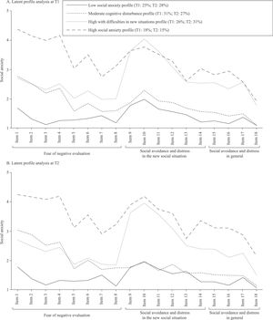 Latent Profile Analyses for T1 and T2.