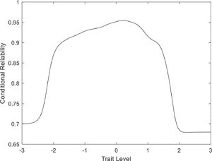 The reliability (conditional) estimates as a function of trait level.