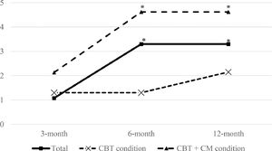 Risk estimates for cigarette smoking across follow-ups (3-, 6-, and 12-month) in the whole sample and by treatment arm. Note. Risk estimates (RR) are provided for each follow-up assessment in comparison to the end-of-treatment smoking status. * p ≤ 0.05. CBT = cognitive-behavioral treatment; CM = contingency management.