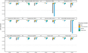 Measurement invariance for twelve models of the HADS according to age, time of response, gender, and cancer type. The figure shows measurement invariance of each of the twelve models tested. To achieve measurement invariance, ΔCFI should be > -0.01. This cut-off is indicated by dotted lines. If the bars plotted cross this line the model is not invariant for the respective grouping variable. Only the one-factor models were not invariant for age and gender. For all other models measurement invariance can be assumed.