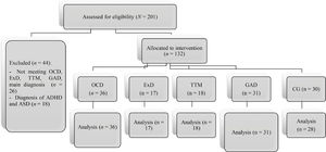 CONSORT flow diagrams of study development. OCD: Obsessive-compulsive disorder; ED: Excoriation; TTM: Trichotillomania; GAD: Generalized anxiety disorder; CG: Control group; ADHA: Attention deficit hyperactivity disorder; ASD: Autism spectrum disorder; PD: Personality disorders.