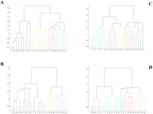 Cluster analysis between groups. A: Clustering of the control group; B: Clustering of the LLD group; C: Clustering of the low anxiety group; D: Clustering of the high anxiety group.