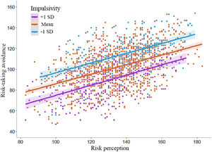 Relationship between risk perception and risk-taking avoidance as a function of the levels of impulsivity. For graphical representation, values for impulsivity have been discretized into three categories: 1 SD below the mean, mean, 1 SD above the mean. The shaded area around regression lines indicates the 95% confidence interval.